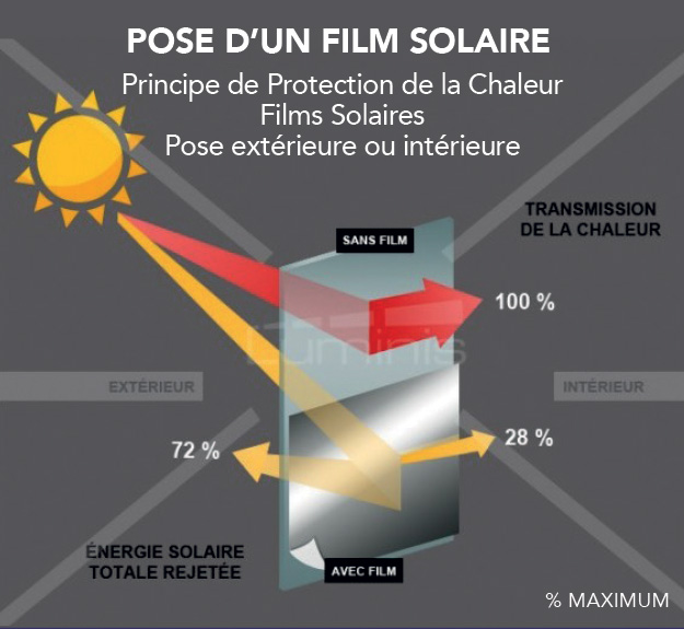 film-solaire film anti-chaleur protection solaire